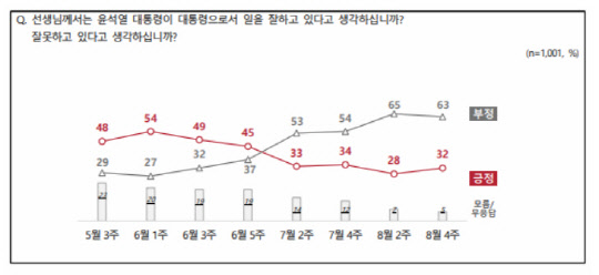 윤석열 대통령 국정운영 평가. NBS제공